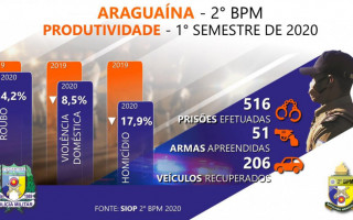 Balanço do 2º BPM aponta redução nas ocorrências em Araguaína