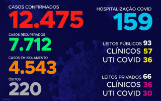 Tocantins contabilizou 195 novos casos confirmados da Covid-19 