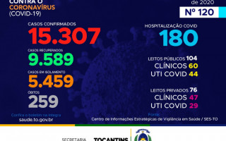 120º boletim epidemiológico da Covid-19 no Tocantin