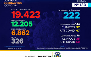 130º  boletim epidemiológico da Covid-19 no Tocantins 