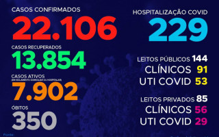 Hoje o Tocantins contabilizou 342 novos casos confirmados 
