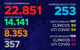 135º boletim epidemiológico da Covid-19 no Tocantins.