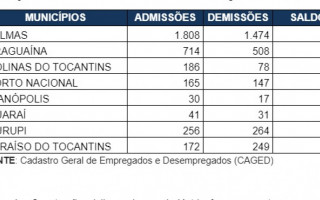 O saldo é difereça entre número de admissões menos os desligamentos