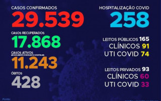 144º boletim epidemiológico da Covid-19 no Tocantins 