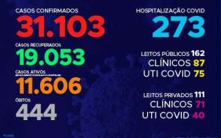 Acompanhe o 146º boletim epidemiológico da Covid-19 no Tocantins