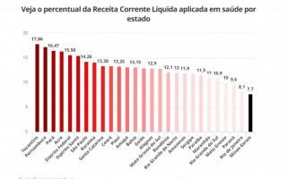 Tocantins é o estado que mais investe recursos no combate à Covid-19.