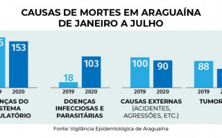 A nova doença está classificada no grupo de óbitos por doença infecciosas e parasitárias.
