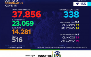 155º boletim epidemiológico da Covid-19 no Tocantins