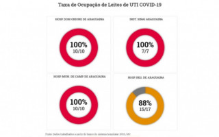 Ocupação de leitos de UTI COVID em Araguaína.