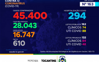 163º boletim epidemiológico da Covid-19 no Tocantins 25/08