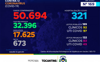 Acompanhe o 169º boletim epidemiológico da Covid-19 no Tocantins 31/08