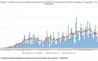 Os últimos números são referentes ao dia 13 de setembro, quando a média móvel apontou para 84 novos casos por dia.