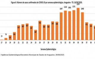 O boletim registrou que houve queda de 55% desde o pico da doença