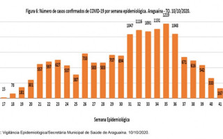 Conforme boletim municipal, Araguaína teve 167 casos confirmados na última semana. 