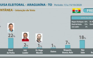 Wagner Rodrigues lidera pesquisa Fieto/Vetor