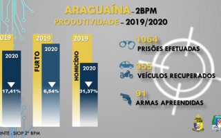 Dados criminais do 2° BPM na cidade de Araguaína em 2020.