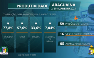  Balanço de ocorrências criminais da cidade de Araguaína