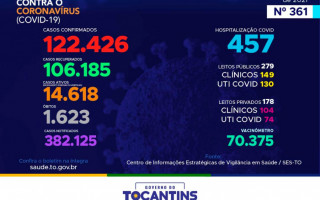 Hoje o Tocantins contabilizou 1221 novos casos confirmados da Covid-19, sendo 388 das últimas 24h. 