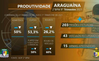 Balanço criminal do primeiro trimestre de 2021 na cidade de Araguaína aponta redução de crimes