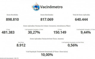 Vacinômetro indica que o Tocantins chegou a 10% da população com imunização completa