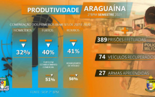 Dados da produtividade do 2° BPM no primeiro semestre de 2021