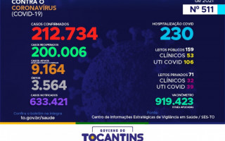 Mais de 94% dos acometidos pela Covid-19 já estão curados no Tocantins.