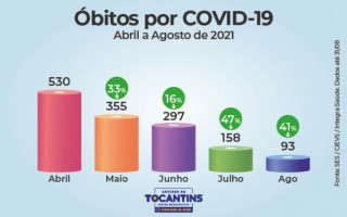 Redução nos números de óbitos por Covid-19 no Tocantins