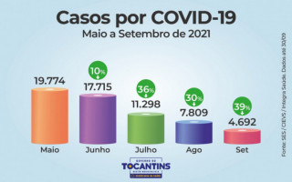 Pelo quinto mês, estado apresenta redução nos casos de Covid-19.