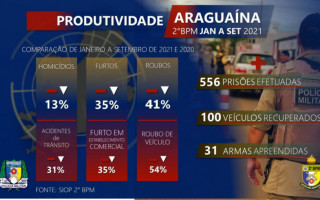 Dados da produtividade do 2° BPM nos últimos nove meses de 2021 comparados com o ano de 2020 em Araguaína.