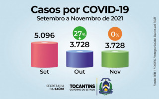 Estado do Tocantins continua em queda nos índices da covid-19.