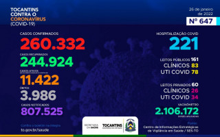 647º boletim epidemiológico da Covid-19 no Tocantins 26/01