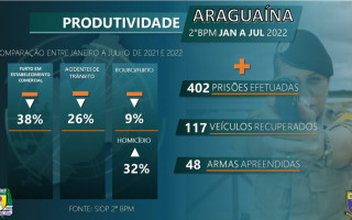  Balanço criminal da cidade de Araguaína referente ao período de janeiro a julho do ano de 2022.