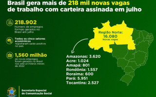 Ao todo, foram criados 1,56 milhão de novos empregos nos sete primeiros meses de 2022.