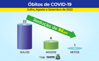 Houve redução de 95,5% nos casos de óbitos