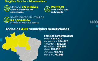 A Região Norte tem mais de 2,58 milhões de famílias atendidas pelo Auxílio Brasil.