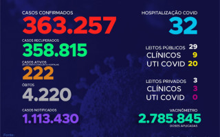 Confira o 836º boletim epidemiológico da Covid-19