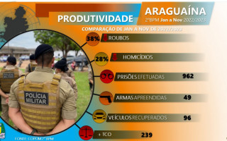 Para o 2º BPM, os índices apurados nesse período refletem um momento de maior sensação de segurança para a comunidade.
