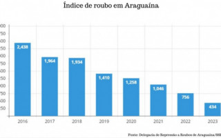 Se compararmos o ano de 2023 com o ano pré-DRR (2016), a redução chega a marca de 82% nos índices de roubos na cidade.