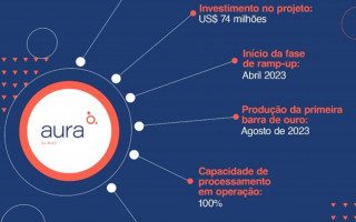 Em Almas, no Tocantins, a mineradora apostou em um projeto desafiador que já começou a apresentar resultados