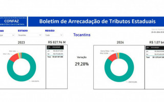 O índice positivo pode ser um sinal da confiança do contribuinte na economia tocantinense