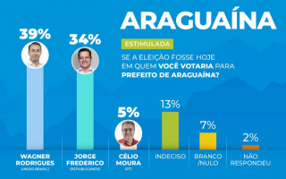 Instituto Voz e Pesquisa traz segunda roda de intenção de votos em Araguaína. 