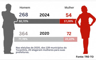 Comparativo de candidatos e candidatas a cargo de prefeitura no Tocantins, eleições 2020 e 2024.