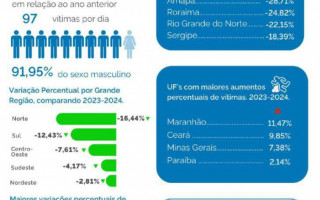  Redução de Homicídios no Brasil. Aponta Ministério da Justiça