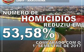 Número de homicídios cai no 1º semestre de 2018.