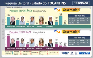 Primeira dodada de pesquisa FIETO/ Vetor e TV Jovem Record Tocantins