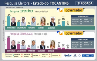 Levantamento realizado em 39 municípios tocantinenses mostra intenção de votos para governador