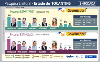 Intenções de voto para Governador do Tocantins.