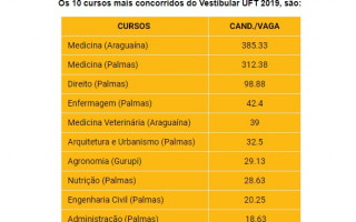 Os dois cursos de Medicina (Araguaína e Palmas) lideram entre os mais procurados
