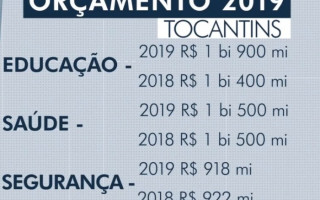 Orçamento 2019 prevê maiores recursos para Educação, Saúde e Segurança Pública.