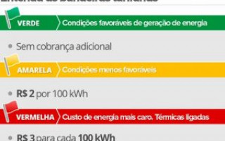 Em Agosto, a bandeira tarifária aplicada nas contas de energia será vermelha.